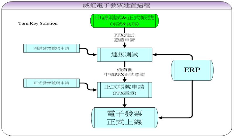 威虹電子發票建置過程